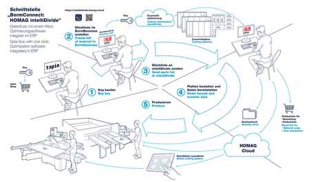 This is how it works: Data flow with one click – optimization software integrated in the ERP system.