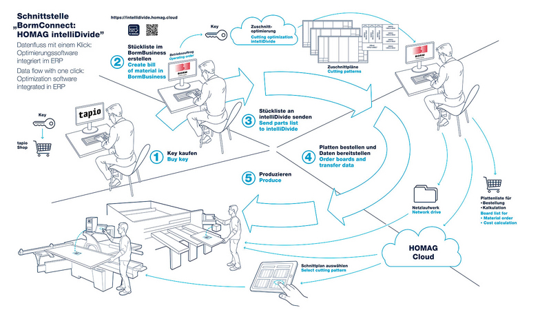 This is how it works: Data flow with one click – optimization software integrated in the ERP system.