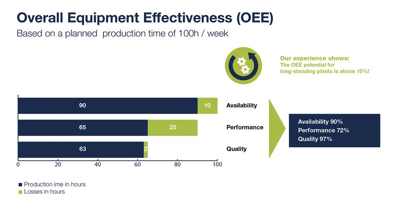The key figure OEE is composed of the factors availability, performance and quality.