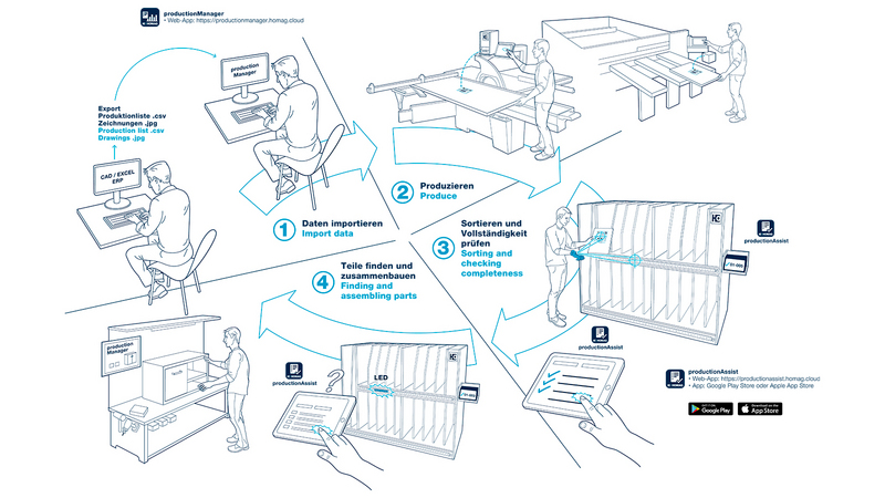 Sorting Production Set – 4 Schritte