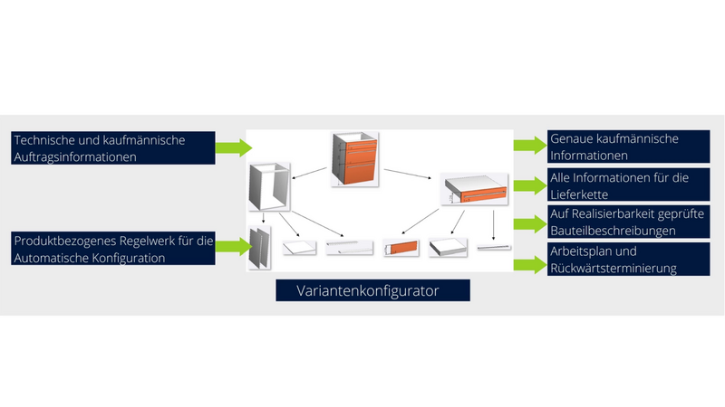 Variant configuration in the kitchen industry: The variant configurator