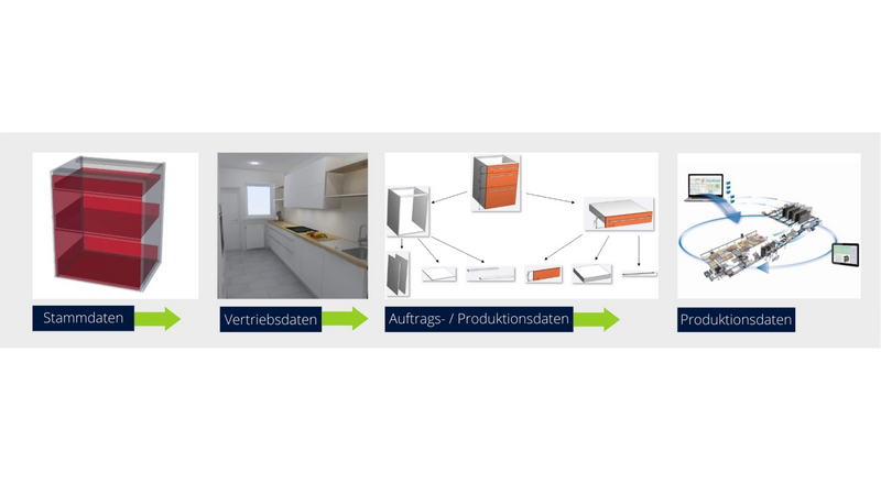 Variant configuration in the kitchen industry