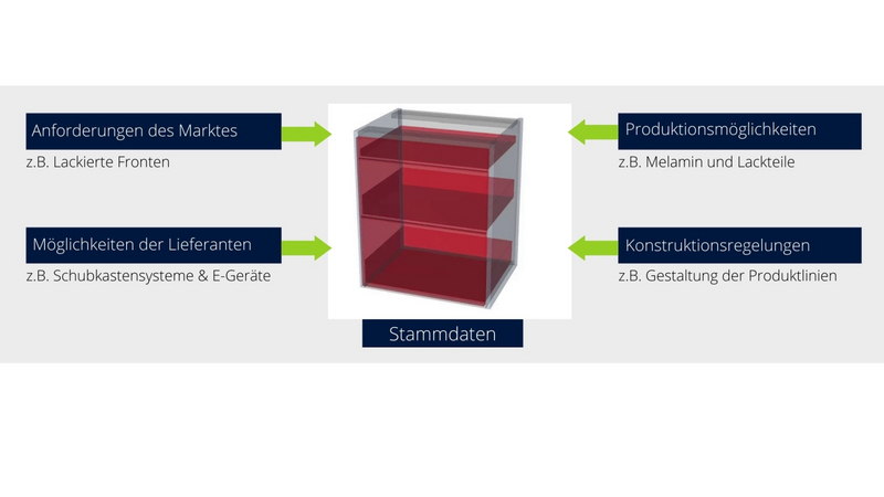 Variant configuration in the kitchen industry: The core data