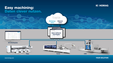 Werkzeuge, Materialien und Maschine im Verbund: Das ist „Easy machining“!
