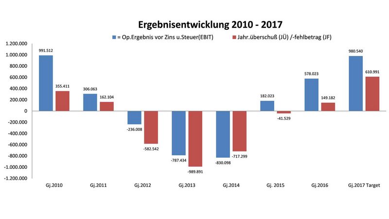 One tool for controlling finances and performance is to visualize the earnings trends. The EBIT and the annual profit/loss are compared in this way.