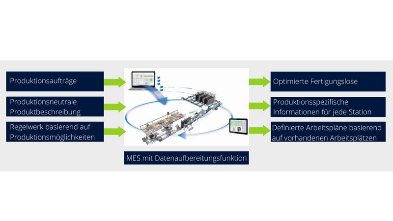 Variantenkonfiguration in der Küchenindustrie: Die Produktionsdatenaufbereitung