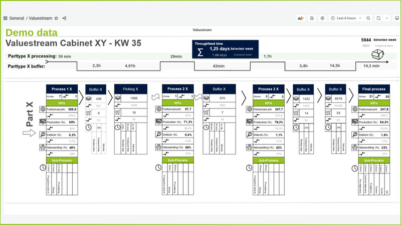 Analyse-Dashboard Digitale Wertstromoptimierung