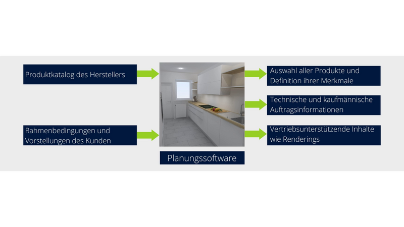 Variant configuration in the kitchen industry: The software for planning