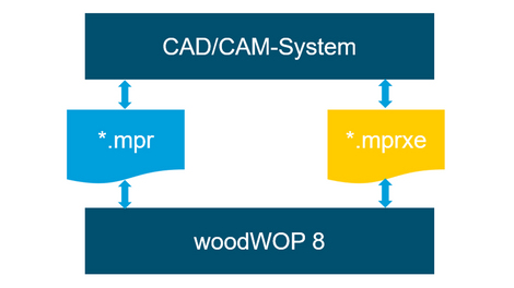 The MPRXE memory format shows its power rating especially with large and complex programs