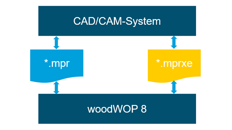 The MPRXE memory format shows its power rating especially with large and complex programs
